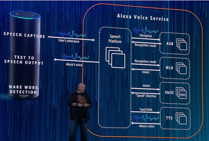 Alexa Voice Service Voip Business service providers