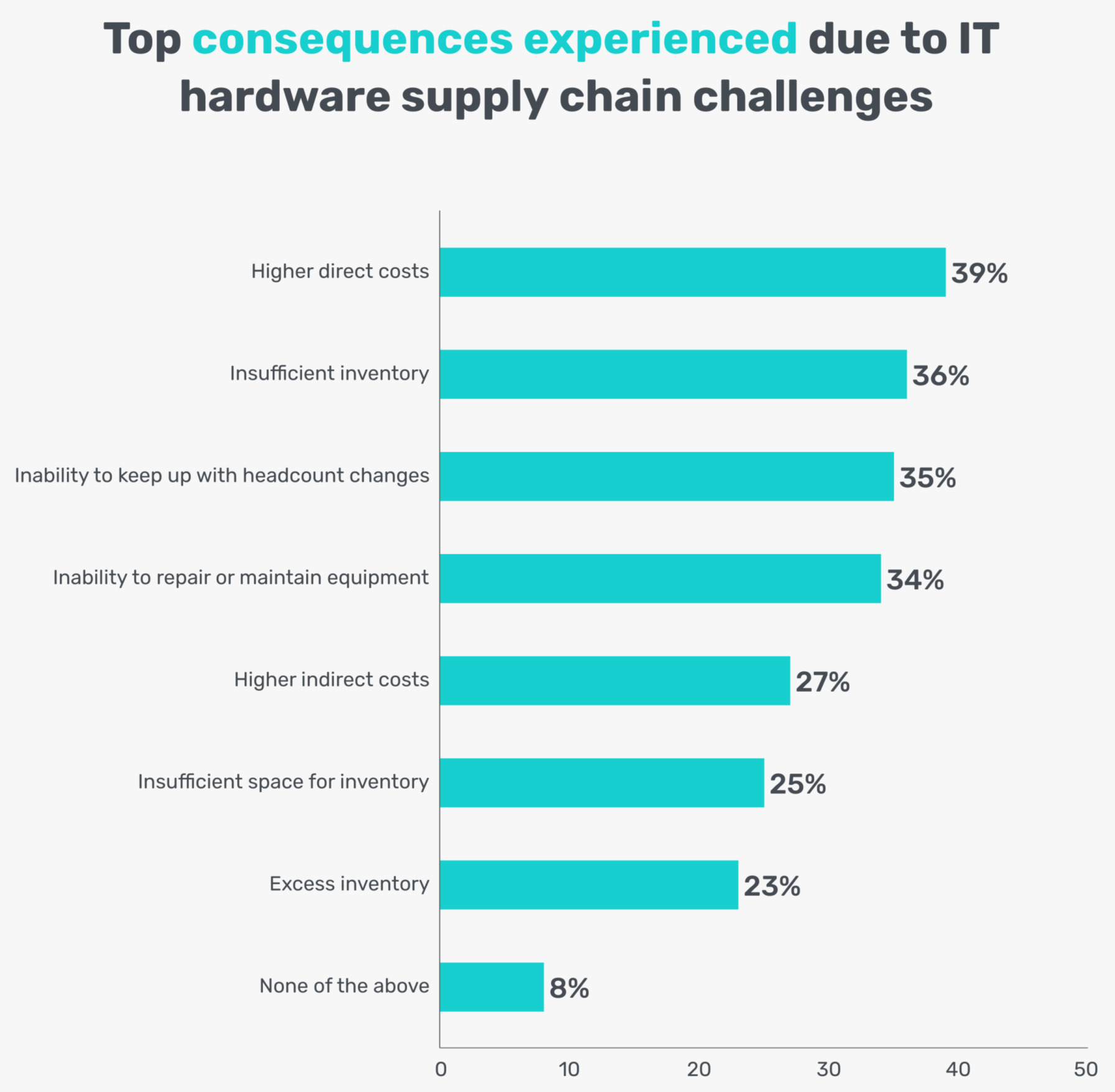 IT supply chain issues