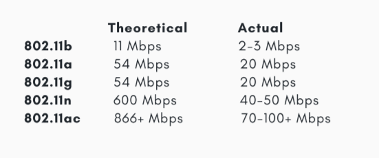Wifi Speeds Chart