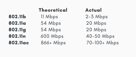 Wifi speeds chart